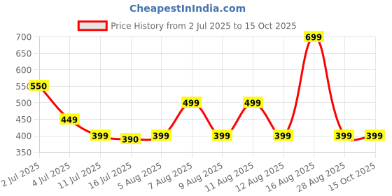 amazon.in Flexfive Lavender Liquid Detergent – 5L | Long-Lasting Fragrance | Powerful Stain Removal | Suitable for Top & Front Load Machines & Hand Washing | Gentle on Fabrics Price History Graph from 2 Jul 2025 to 14 Oct 2025