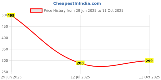 amazon.in FLEXFIVE Liquid Dishwash, Lemon Power, 5L Price History Graph from 29 Jun 2025 to 11 Oct 2025