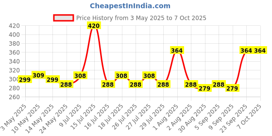 amazon.in Flexfive Liquid Laundry Detergent for Front and Top Load Washing Machine, 5 L Price History Graph from 3 May 2025 to 6 Oct 2025