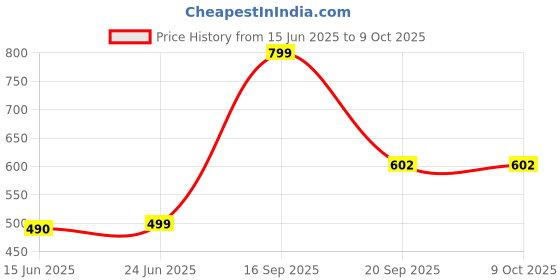 amazon.in Flexfive Liquid Laundry Detergent for Front and Top Load Washing Machine, 5 L (2, Blue Detergent) Price History Graph from 15 Jun 2025 to 8 Oct 2025