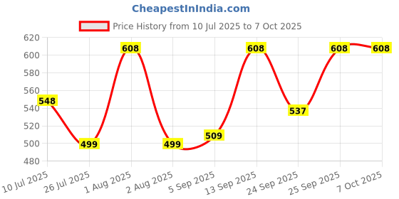 amazon.in Flexfive Liquid Laundry Detergent for Front and Top Load Washing Machines, 5L, Pack of 2 Price History Graph from 10 Jul 2025 to 7 Oct 2025