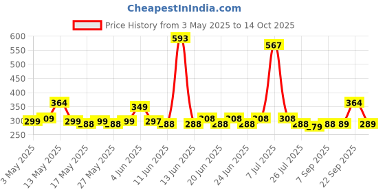 amazon.in FlexFive Premium Lemon Dish Wash Liquid – High-Performance Grease Removal | Crystal Clear Shine | Zesty Fresh Fragrance | Hand-Safe Formula 5l (Lemon) flexfive Price History Graph from 3 May 2025 to 14 Oct 2025