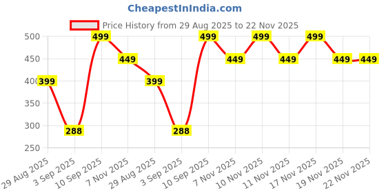 amazon.in FLEXFIVE Ultra Wet Black Shine Tyre Polish Liquid Non-Greasy Tyre Polish, Long Lasting & Dirt Repellant (5 Liter) Price History Graph from 29 Aug 2025 to 22 Nov 2025
