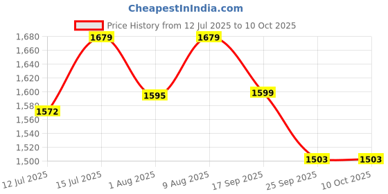 amazon.in Flexi Cricket Single Stump | Ideal for Training, Bowling & Fielding Drills, Full Size Price History Graph from 12 Jul 2025 to 9 Oct 2025