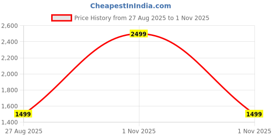 amazon.in dr.ortho Flexi Ease Walking Sports Shoes for Women dr.ortho Price History Graph from 27 Aug 2025 to 1 Nov 2025