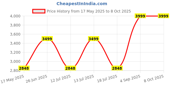 amazon.in Flexi Madhav Cordless Grass Cutter Machine for Garden, 24V Brush Cutter Machine with 2 Batteries, Grass Cutter for Home Garden Use, Grass Cutting Machine Electric flexi madhav Price History Graph from 17 May 2025 to 8 Oct 2025