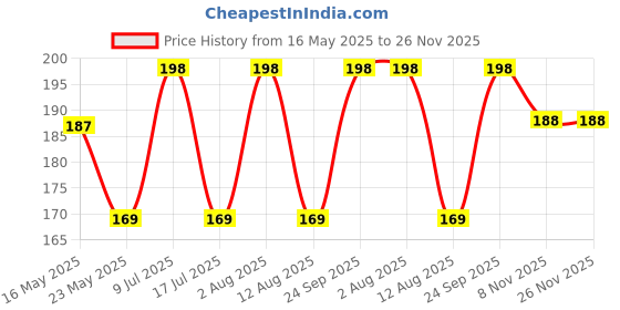 amazon.in Flexi Madhav Easy Clean Multipurpose Reusable Car Ac Vent Dashboard Interior Dust Dirt Cleaner Cleaning Gel Jelly Putty Gum Kit for Car Interior Keyboard PC Computer Price History Graph from 16 May 2025 to 26 Nov 2025