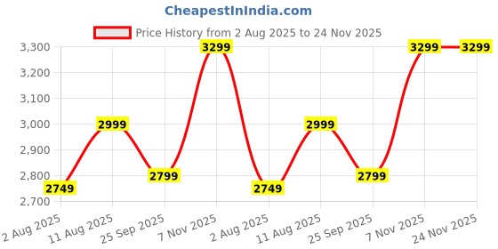 amazon.in Flexi Madhav Grass Cutter Machine for Garden, Electric Lawn Grass Cutter Machine (5 Year Warranty), 24V Brush Cutter Machine with 2 Batteries, Ideal Grass Cutter for Home Garden Use Price History Graph from 2 Aug 2025 to 24 Nov 2025