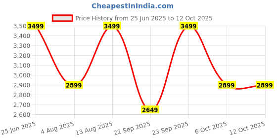 amazon.in Flexi Madhav Grass Cutter Machine for Garden | Grass Cutter Tools | Cutter Machine | Grass Cutter | Grass Cutting | Grass Cutting Machine Price History Graph from 25 Jun 2025 to 12 Oct 2025