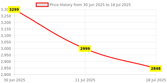 amazon.in Flexi Madhav Grass Machine Lawn Set 12v Betteries Cordless Machine Edger for Garden, String Trimmers, Weeder Cutter, Lawn, Yard Price History Graph from 30 Jun 2025 to 18 Jul 2025