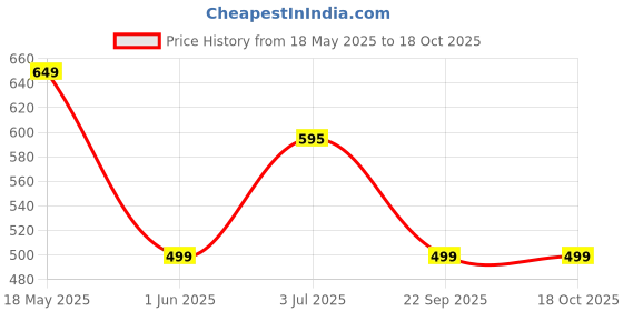 amazon.in trase Flexi Women's Slip-on Shoes – Comfortable, Lightweight, No-lace Casual Walking Shoe for Everyday Wear trase Price History Graph from 18 May 2025 to 18 Oct 2025