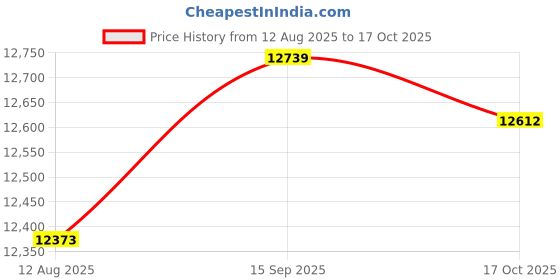 amazon.in Flexible Arm Forearm Exercise, Chest Arm Expander, Pull-Up Bars Rod Power Practicing Male Abdominal Muscles Chest EX for Man(30KG) Price History Graph from 12 Aug 2025 to 17 Oct 2025