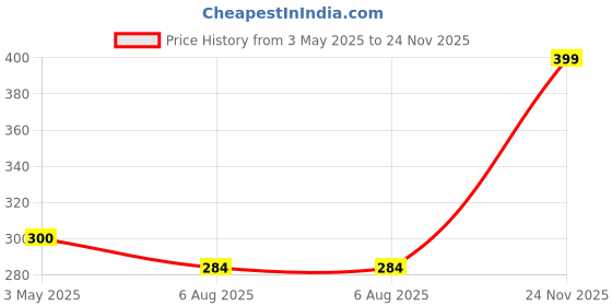 amazon.in Flexible bags Hand Lunch Bag Medium Size Combo (Pack of 2) for Both Men and Women for Office,School, College, Picnic |Navy Blue & Beige/10L| Price History Graph from 3 May 2025 to 24 Nov 2025