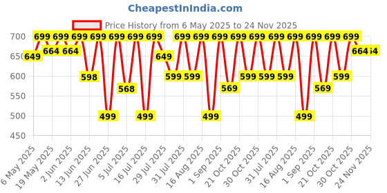 amazon.in flexible bags Polyester Duffel Bag Luggage With Wheels Waterproof | Green, 60L | (Width: 36 Cm) flexible bags Price History Graph from 6 May 2025 to 24 Nov 2025