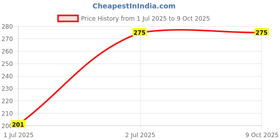 amazon.in Flexible Grabberable Pickup Tool, Retractable Claw Stick, Snake & Cable Aid, Use to Grab Trash Hairs & Drain Auger to Unclog Hair from Drains,Sink, Toilet, Drain Snake Hair Clog Tool (63 Inch) Price History Graph from 1 Jul 2025 to 9 Oct 2025