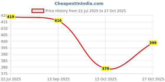 amazon.in hetro Flexible Memory Foam Women's Shoes for Walking Gym Training, Casual, Sports, Lightweight Athletics Slip-On Jutis Bellies Classy Ballerina for Ladies and Girls hetro Price History Graph from 22 Jul 2025 to 27 Oct 2025