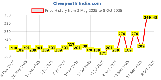amazon.in Flexible Mobile Holder for Table Phone Stand Lazy Holder for Bed, Video Mobile Holder Price History Graph from 3 May 2025 to 7 Oct 2025