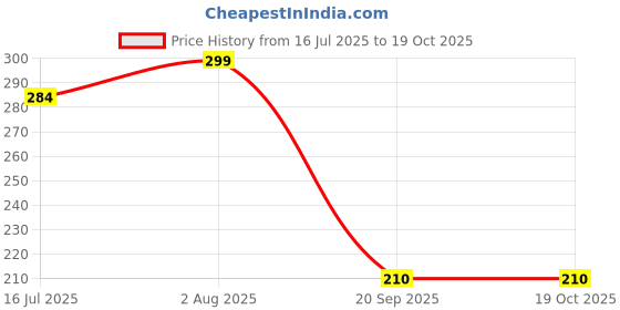 amazon.in Flexible Stainless Steel Spring Drain Cleaner with Claw Grabber – Hair & Clog Remover Tool for Sink, Sewer, Pipe & Basin Cleaning Price History Graph from 16 Jul 2025 to 19 Oct 2025