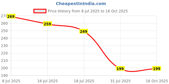 amazon.in Flexible Tap Extender for Kitchen Sink | 360° Adjustable Faucet Extension Attachment | Universal Fit Tap Extension for Kitchen Sink | Flexible Kitchen Tap Extender (Silver) Price History Graph from 8 Jul 2025 to 15 Oct 2025