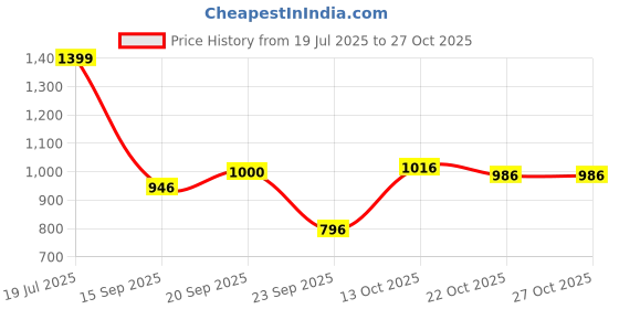 amazon.in marks & spencer Flexifit™ Womens Polyamide Blend Solid High Rise Full Briefs (Pack of 3) marks & spencer Price History Graph from 19 Jul 2025 to 26 Oct 2025