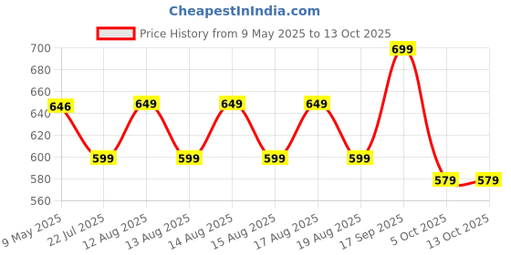 amazon.in FLEXIMAA Women's Cotton Full Zipper Sweatshirt Hoodies with Kangaroo Pocket fleximaa Price History Graph from 9 May 2025 to 12 Oct 2025