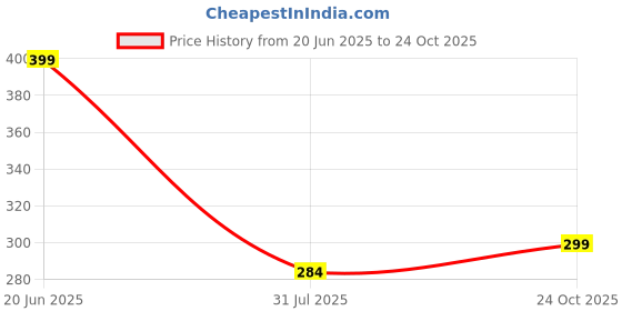 amazon.in fleximaa Women's Cotton Plain Round Neck Full Sleeve T-Shirt fleximaa Price History Graph from 20 Jun 2025 to 24 Oct 2025