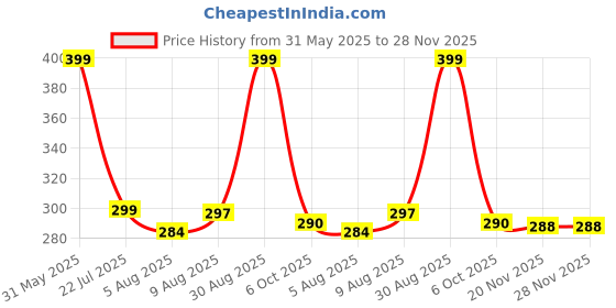 amazon.in fleximaa Women's Cotton Plain Round Neck Full Sleeve T-Shirt fleximaa Price History Graph from 31 May 2025 to 28 Nov 2025