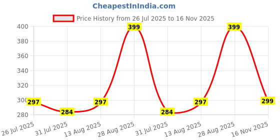 amazon.in fleximaa Women's Cotton Plain V Neck Full Sleeve T-Shirt fleximaa Price History Graph from 26 Jul 2025 to 16 Nov 2025