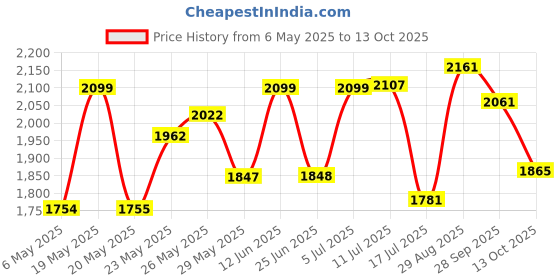 amazon.in Flexitol Anti-Age Hand Balm, 1.43 Ounce Price History Graph from 6 May 2025 to 13 Oct 2025