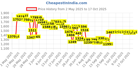 amazon.in Flexitol Heel Balm flexitol Price History Graph from 2 May 2025 to 17 Oct 2025