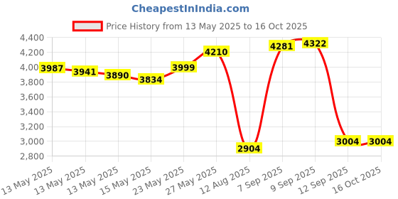 amazon.in Flexitol Heel Balm, 4-Ounce Tubes (Pack of 2) Price History Graph from 13 May 2025 to 16 Oct 2025