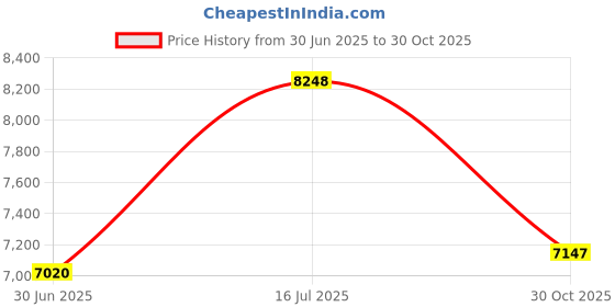 amazon.in flexman 1080P HD Pocket Camera, USB 180° Rotation Infrared Night Vision Pocket Video Recorder with Back Clip for Windows OS X Linux Price History Graph from 30 Jun 2025 to 30 Oct 2025