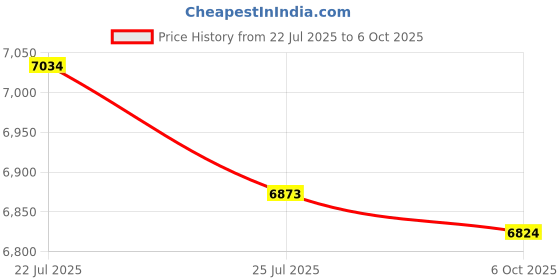 amazon.in FLEXMAN Balance Scale, Mechanical Balance Tray Table Scale, Balance Beam Scale with Weight Kit for Chemistry Physical Experiment Teaching Supplies (100g) Price History Graph from 22 Jul 2025 to 6 Oct 2025