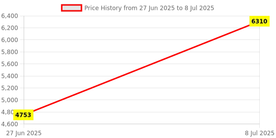 amazon.in FLEXMAN MT~30 Digital Luxmeters, 0.1~200,000Lux LCD Display Light Meter, 0.01~20,000Fc Handheld Ambient Temperature Measurer Price History Graph from 27 Jun 2025 to 8 Jul 2025