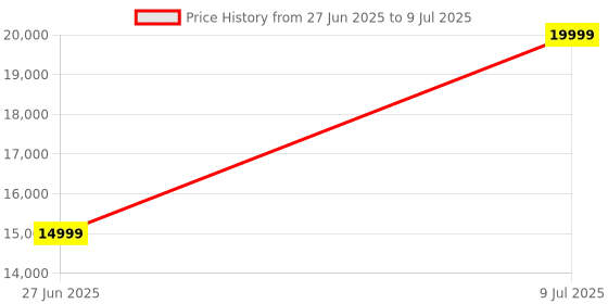 amazon.in Flexnest 3-in-1 Laser Robot Vacuum Cleaner, 2024 New Launch, Powerful Suction, Long Battery, Advanced Navigation Technology & Smart Mapping - Black flexnest Price History Graph from 27 Jun 2025 to 9 Jul 2025