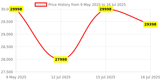 amazon.in Flexnest 4.5HP Peak Smart Auto Incline Treadmill, Max Speed 15km/h with 500+ Classes and Virtual Walks for Home Walking and Running with in-Built Bluetooth Speaker - Black (Flextread Hike) Price History Graph from 9 May 2025 to 16 Jul 2025