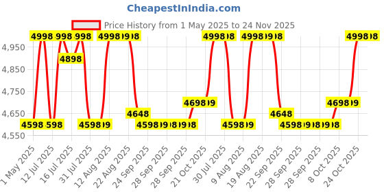 amazon.in Flexnest Commercial Grade Adjustable And Foldable Gym Bench Incline,Decline & Flat 250 Kg Capacity Fitness Gym Bench with Resistance Ropes For Home Workout,Premium Leather Adjustable Multi-Purpose Machine (Flexbench EZ - Black) flexnest Price History Graph from 1 May 2025 to 24 Nov 2025