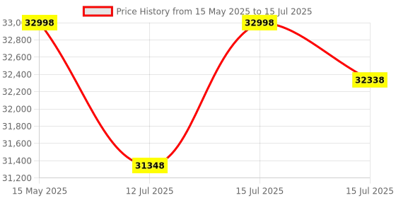 amazon.in Flexnest Flexbike Exercise Cycle|Smart Bluetooth Exercise Cycle For Home With 500+ Live Classes On App,100 Resistance Levels Cycle For Exercise At Home Gym Workout & Cardio Spin Bike Cycling (Black) Price History Graph from 15 May 2025 to 15 Jul 2025