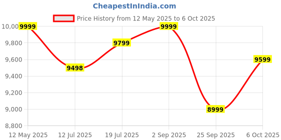 amazon.in Flexnest The Flexikettle 7-in-1 Adjustable Weight Kettlebells, German Designed Adjustable Weights 10 lbs to 40 lbs, For Men & Women, 40 lbs - Black & Orange Price History Graph from 12 May 2025 to 6 Oct 2025