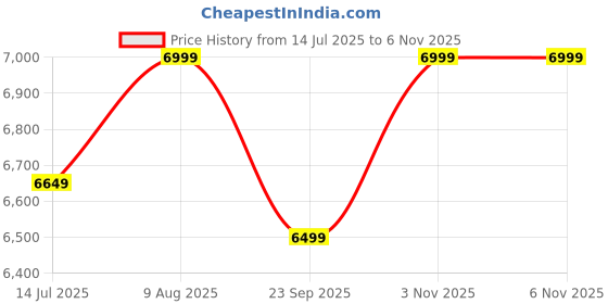 amazon.in Flexnest The Flexikettle 7-In-1 Adjustable Weight Kettlebells, German Designed Adjustable Weights 5 lbs to 20 lbs, For Men & Women, 20 lbs - Black & Orange Price History Graph from 14 Jul 2025 to 5 Nov 2025