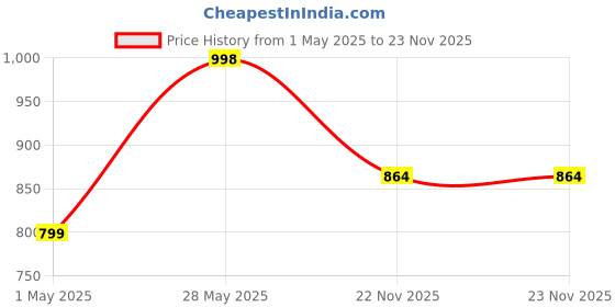 amazon.in Flexnest XL Bowl Digital Kitchen Weighing Scale with FREE Measuring Bowl & Food Weight Machine for Health, Fitness, Home Baking & Cooking, 1 Year Warranty & Batteries Included - White flexnest Price History Graph from 1 May 2025 to 23 Nov 2025