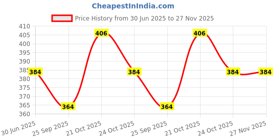 amazon.in Flexon 10 Inch Tailoring Scissors For Cloth Cutting, Sharp Fabric Sewing Carbon Stainless Steel Tailor Scissor, Best Multipurpose Shear For Office, Craft, Ladies, Vegetable Cutter Price History Graph from 30 Jun 2025 to 27 Nov 2025