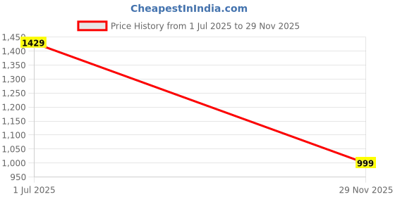 amazon.in boldfit Flexor Slip On Shoes for Men Walking Cushion Without Laces boldfit Price History Graph from 1 Jul 2025 to 29 Nov 2025