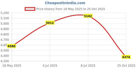 amazon.in Flexrake Mm01 Classic Moisture Meter Price History Graph from 18 May 2025 to 25 Oct 2025