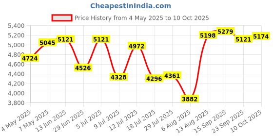 amazon.in FLEXTAILGEAR - MAX Pump Plus Portable Air Pump with 3600mAh Battery USB Rechargeable Lightest Air Pump to Quick Inflate Deflate for Pool Floats Air Bed Air Mattress Swimming Ring (Black) Price History Graph from 4 May 2025 to 10 Oct 2025