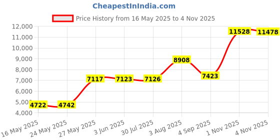 amazon.in flexus Women's Branco Flat flexus Price History Graph from 16 May 2025 to 4 Nov 2025