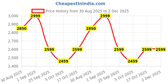 amazon.in neeman's Flexy Brogues for Men | Formal, Classic, Versatile & Minimal Design | Perfect for Office, Casual neeman's Price History Graph from 30 Aug 2025 to 2 Dec 2025