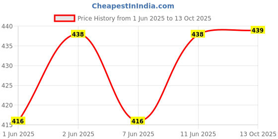 amazon.in Flexyzik 2pcs Universal Car Wind Power Daytime Running Light, 8 LED Light External Fog Lights (pake of 2) flexyzik Price History Graph from 1 Jun 2025 to 13 Oct 2025