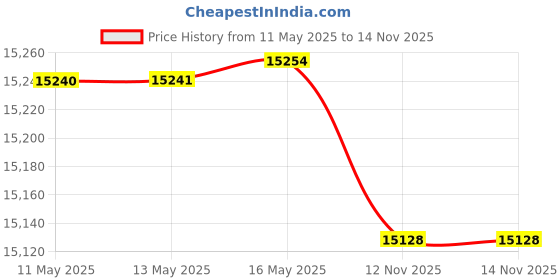 amazon.in Flexzion Electronic Depository Safe Box with Drop Slot Posting Opening - Digital Keypad Combination Lock Security Cabinet for Home Office Money Documents Gun Cash Deposit Hotel (9"x7"x7") Black Price History Graph from 11 May 2025 to 14 Nov 2025