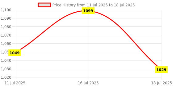 amazon.in FLICK Steel Table Tennis Racket for Shadow Practice - Training Equipment Ideal for Precision Practice Sessions & Technique Refinement- 700 GMS flick Price History Graph from 11 Jul 2025 to 16 Jul 2025